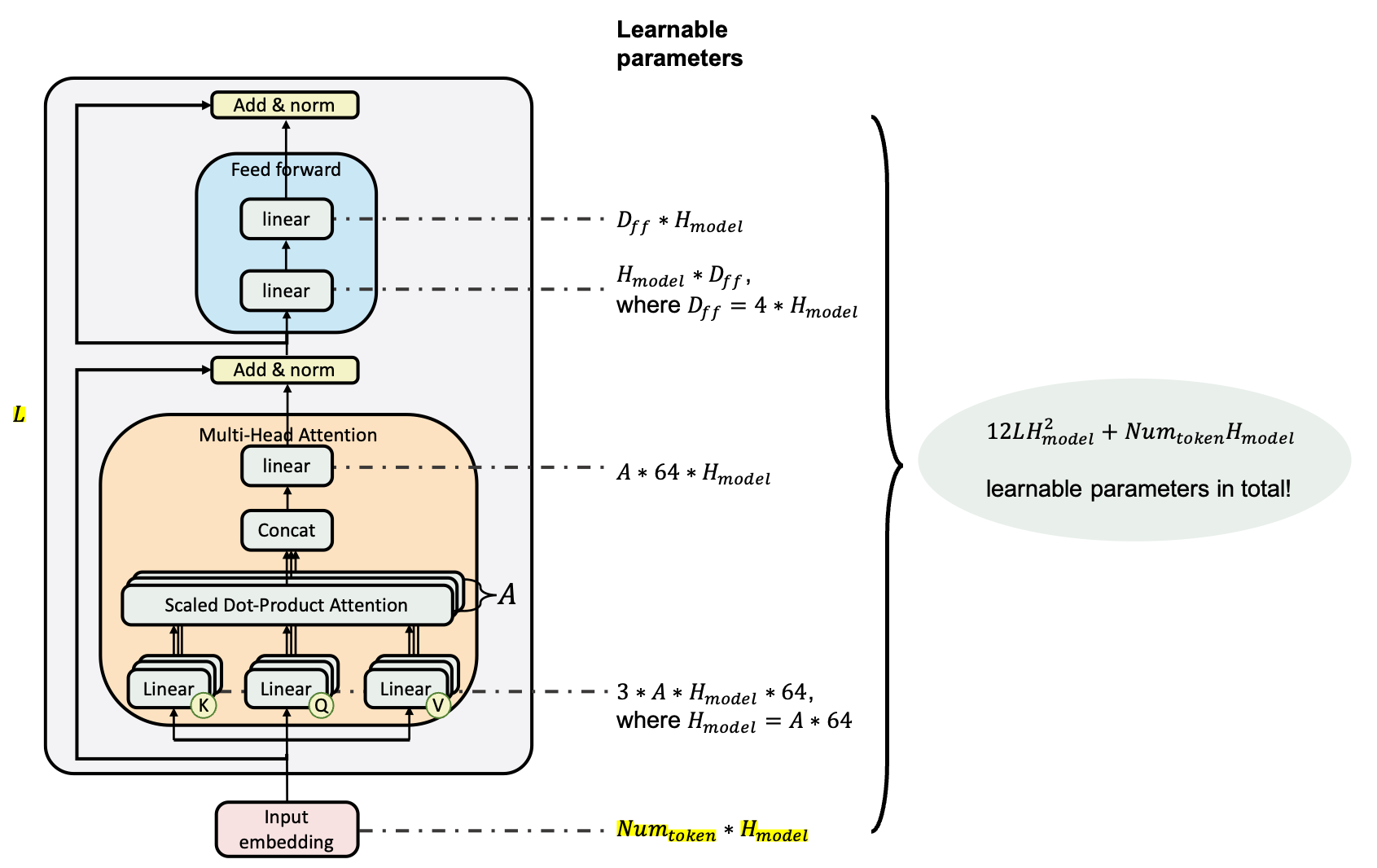 BERT learnable paramters